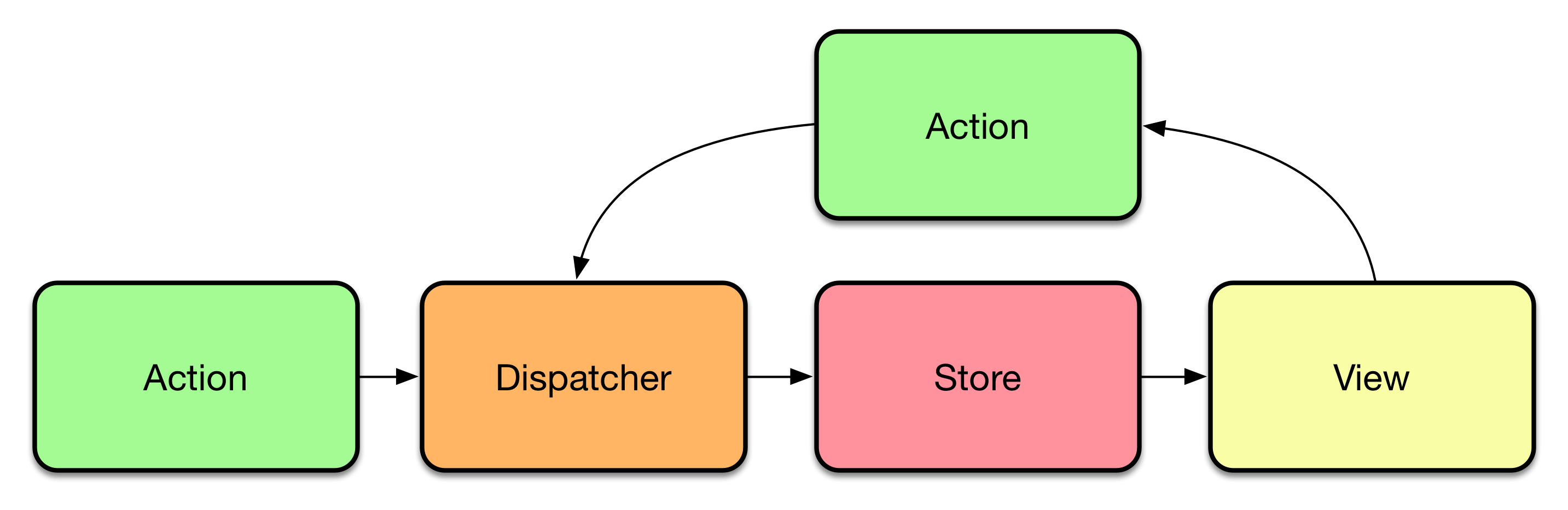 Flux dataflow